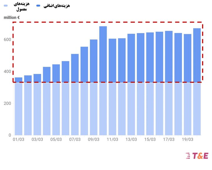 از خلیج فارس تا اقیانوسها؛اثرات جنگ بر حملونقل دریایی و زنجیره تامین